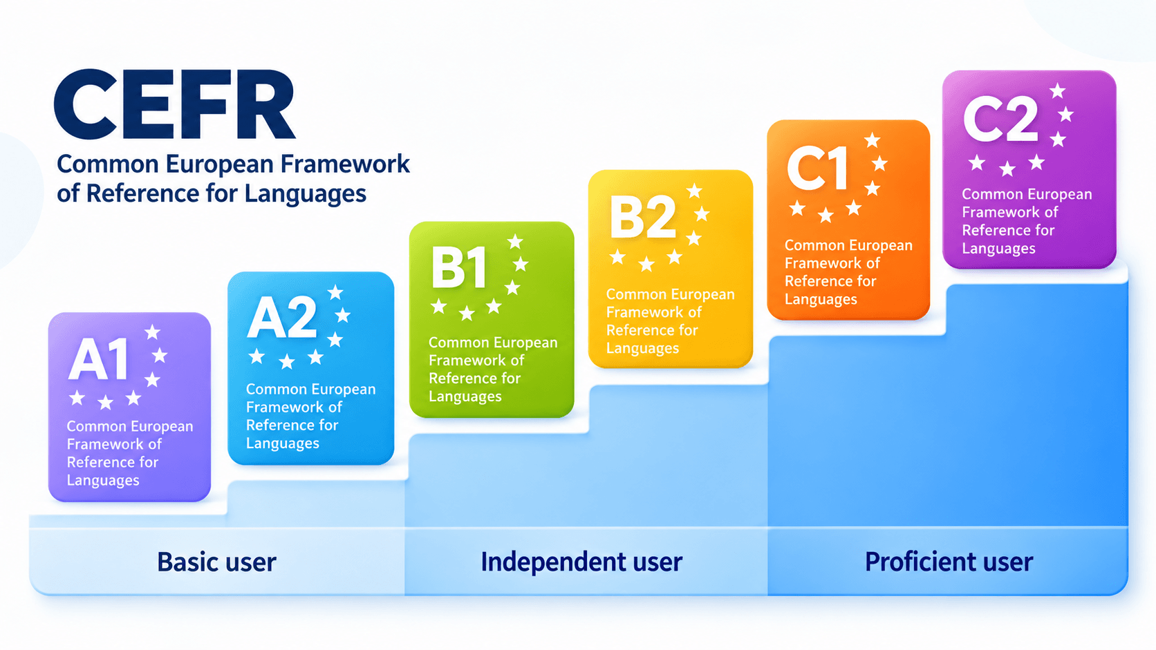 CEFR level overview A1 to C1